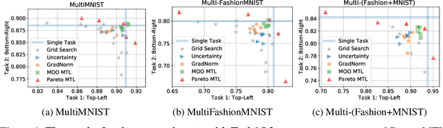Figure 4 for Pareto Multi-Task Learning