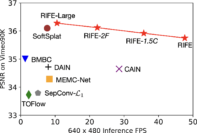 Figure 1 for RIFE: Real-Time Intermediate Flow Estimation for Video Frame Interpolation