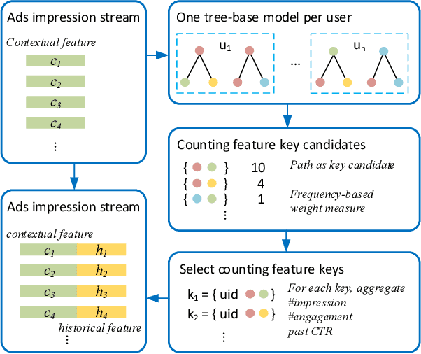 Figure 1 for Automatic Historical Feature Generation through Tree-based Method in Ads Prediction