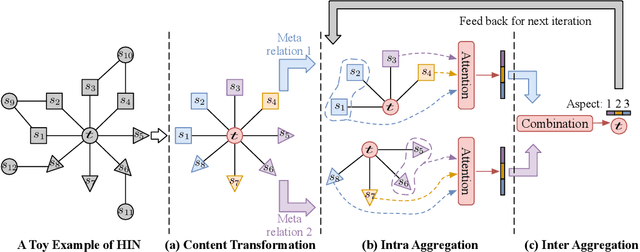 Figure 3 for DisenHAN: Disentangled Heterogeneous Graph Attention Network for Recommendation