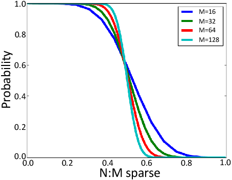 Figure 3 for Accelerated Sparse Neural Training: A Provable and Efficient Method to Find N:M Transposable Masks