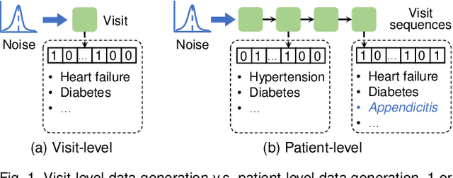 Figure 1 for Multi-Label Clinical Time-Series Generation via Conditional GAN