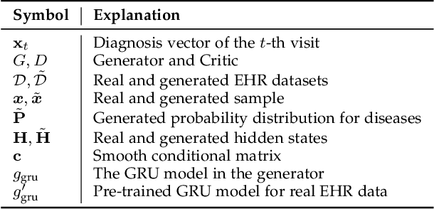 Figure 4 for Multi-Label Clinical Time-Series Generation via Conditional GAN
