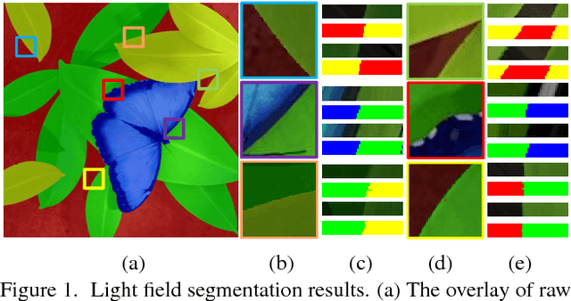 Figure 1 for Light Field Segmentation From Super-pixel Graph Representation