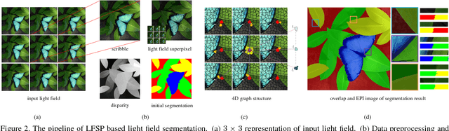 Figure 3 for Light Field Segmentation From Super-pixel Graph Representation