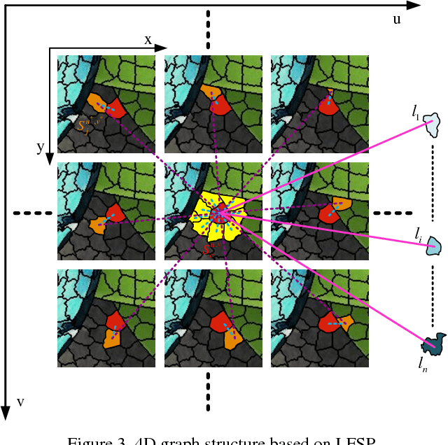Figure 4 for Light Field Segmentation From Super-pixel Graph Representation