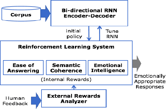 Figure 1 for Natural Language Generation Using Reinforcement Learning with External Rewards