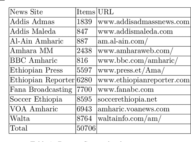 Figure 3 for An Amharic News Text classification Dataset