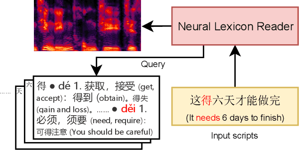 Figure 1 for Neural Lexicon Reader: Reduce Pronunciation Errors in End-to-end TTS by Leveraging External Textual Knowledge