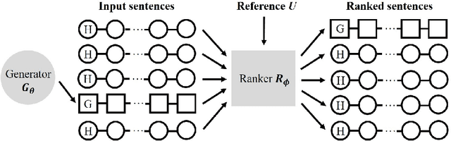 Figure 1 for Adversarial Ranking for Language Generation