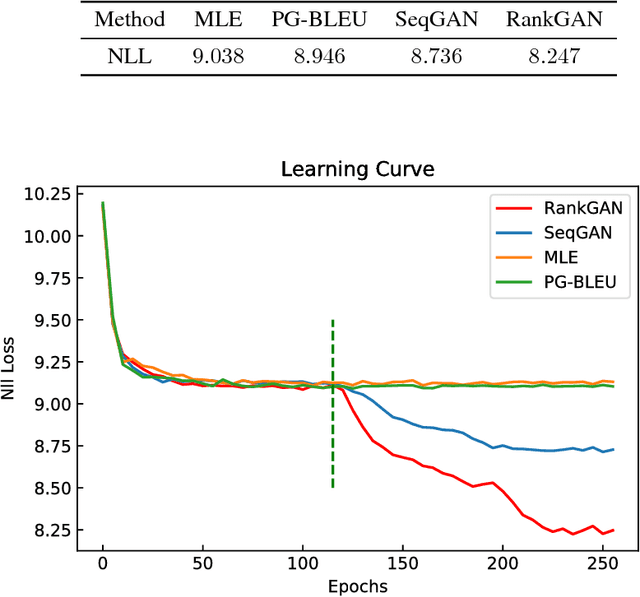 Figure 2 for Adversarial Ranking for Language Generation