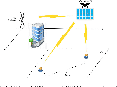 Figure 1 for Deep Reinforcement Learning Based Optimization for IRS Based UAV-NOMA Downlink Networks