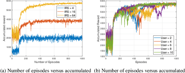 Figure 2 for Deep Reinforcement Learning Based Optimization for IRS Based UAV-NOMA Downlink Networks