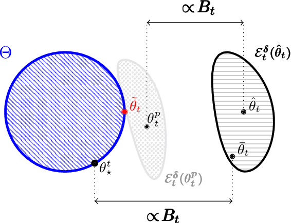 Figure 1 for Regret Bounds for Generalized Linear Bandits under Parameter Drift