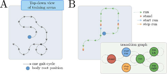 Figure 3 for Hierarchical visuomotor control of humanoids