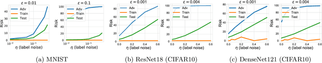 Figure 2 for A law of adversarial risk, interpolation, and label noise