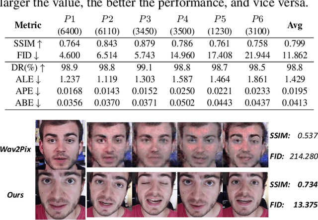 Figure 2 for APB2Face: Audio-guided face reenactment with auxiliary pose and blink signals