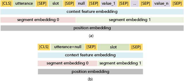 Figure 4 for Fine-Tuning BERT for Schema-Guided Zero-Shot Dialogue State Tracking