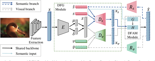 Figure 2 for Dizygotic Conditional Variational AutoEncoder for Multi-Modal and Partial Modality Absent Few-Shot Learning