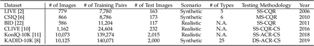 Figure 2 for Continual Learning for Blind Image Quality Assessment
