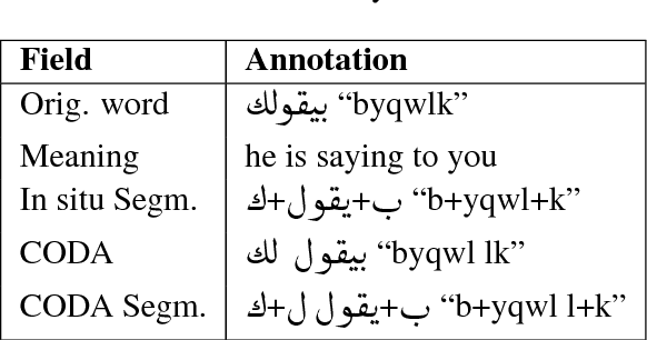 Figure 1 for Arabic Multi-Dialect Segmentation: bi-LSTM-CRF vs. SVM