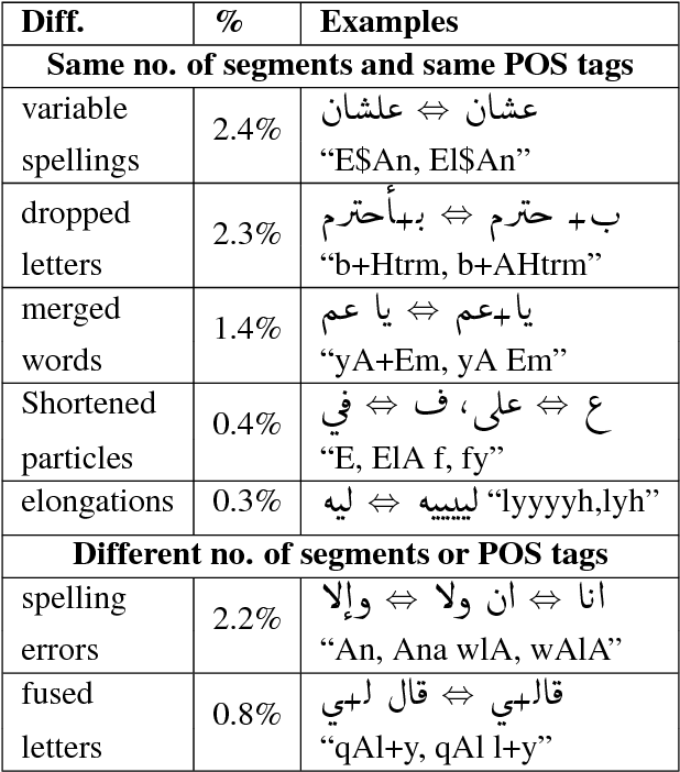 Figure 4 for Arabic Multi-Dialect Segmentation: bi-LSTM-CRF vs. SVM