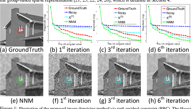 Figure 1 for From Rank Estimation to Rank Approximation: Rank Residual Constraint for Image Denoising