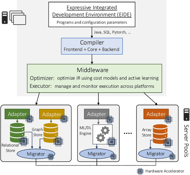 Figure 4 for Polystore++: Accelerated Polystore System for Heterogeneous Workloads