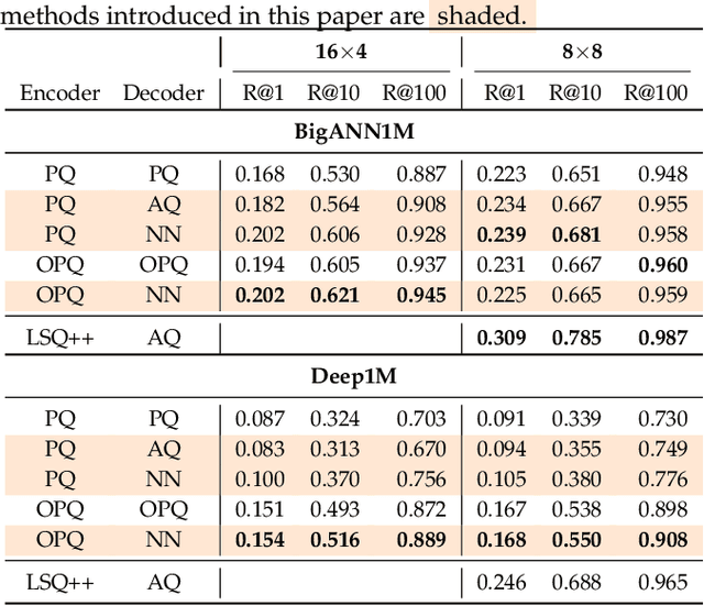 Figure 2 for Nearest neighbor search with compact codes: A decoder perspective