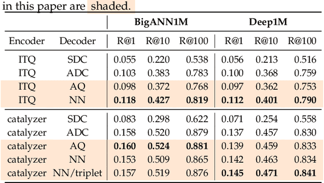 Figure 4 for Nearest neighbor search with compact codes: A decoder perspective