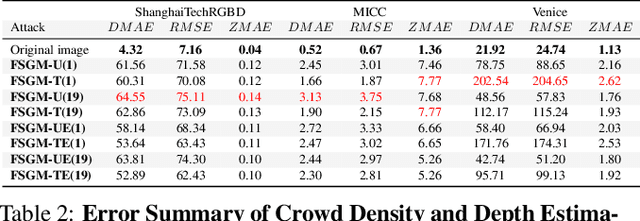 Figure 4 for Using Depth for Pixel-Wise Detection of Adversarial Attacks in Crowd Counting