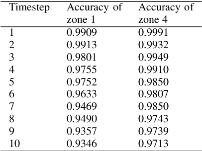 Figure 2 for LSTM-based Anomaly Detection for Non-linear Dynamical System