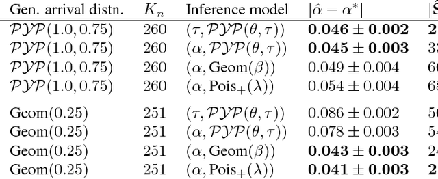 Figure 1 for Sampling and Inference for Beta Neutral-to-the-Left Models of Sparse Networks