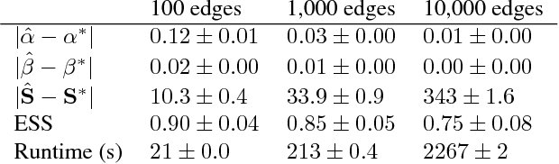 Figure 3 for Sampling and Inference for Beta Neutral-to-the-Left Models of Sparse Networks