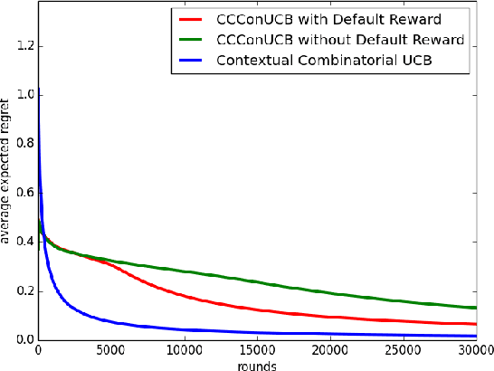 Figure 2 for Contextual Combinatorial Conservative Bandits