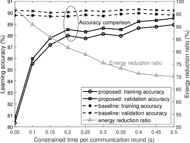 Figure 3 for Energy-Efficient Radio Resource Allocation for Federated Edge Learning