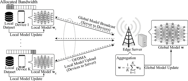 Figure 1 for Energy-Efficient Radio Resource Allocation for Federated Edge Learning
