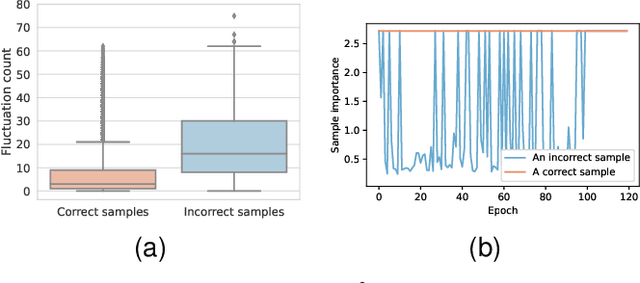 Figure 4 for DiscrimLoss: A Universal Loss for Hard Samples and Incorrect Samples Discrimination