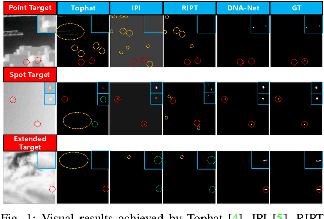 Figure 1 for Dense Nested Attention Network for Infrared Small Target Detection