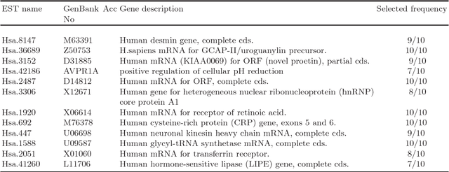 Figure 4 for Informative Gene Selection for Microarray Classification via Adaptive Elastic Net with Conditional Mutual Information