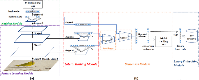Figure 3 for Feature Pyramid Hashing