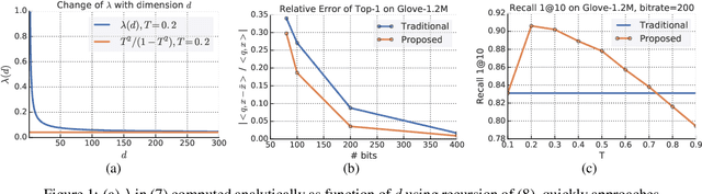 Figure 1 for New Loss Functions for Fast Maximum Inner Product Search