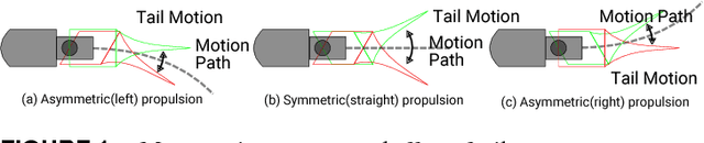 Figure 1 for On Locomotion of a Laminated Fish-inspired robot in a Small-to-size Environment