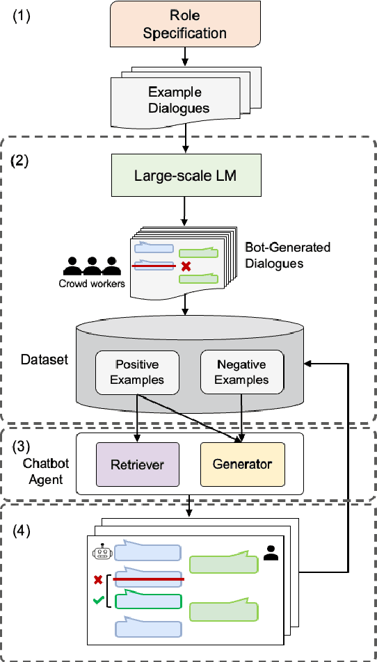 Figure 3 for Building a Role Specified Open-Domain Dialogue System Leveraging Large-Scale Language Models
