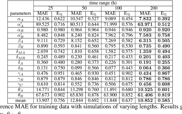 Figure 4 for Convolutional Neural Networks as Summary Statistics for Approximate Bayesian Computation