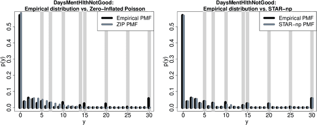 Figure 1 for Semiparametric count data regression for self-reported mental health