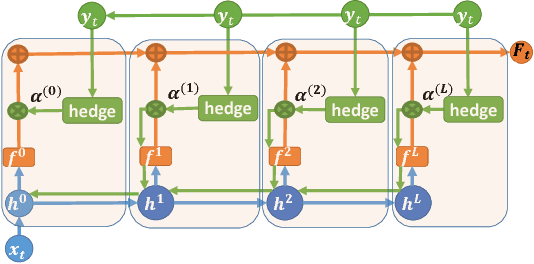 Figure 1 for Online Deep Learning: Learning Deep Neural Networks on the Fly