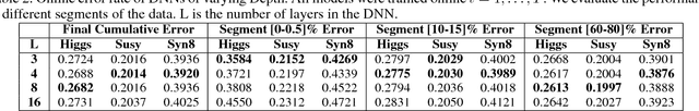 Figure 3 for Online Deep Learning: Learning Deep Neural Networks on the Fly