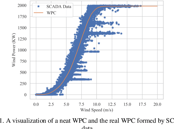 Figure 1 for Generative Wind Power Curve Modeling Via Machine Vision: A Self-learning Deep Convolutional Network Based Method