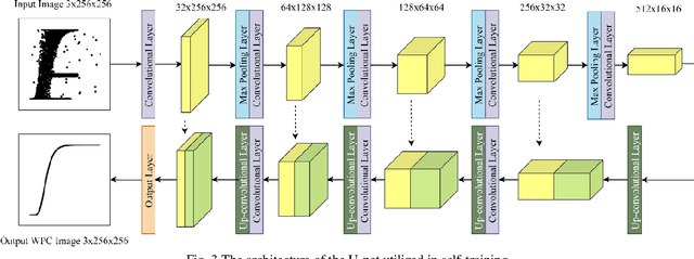Figure 3 for Generative Wind Power Curve Modeling Via Machine Vision: A Self-learning Deep Convolutional Network Based Method